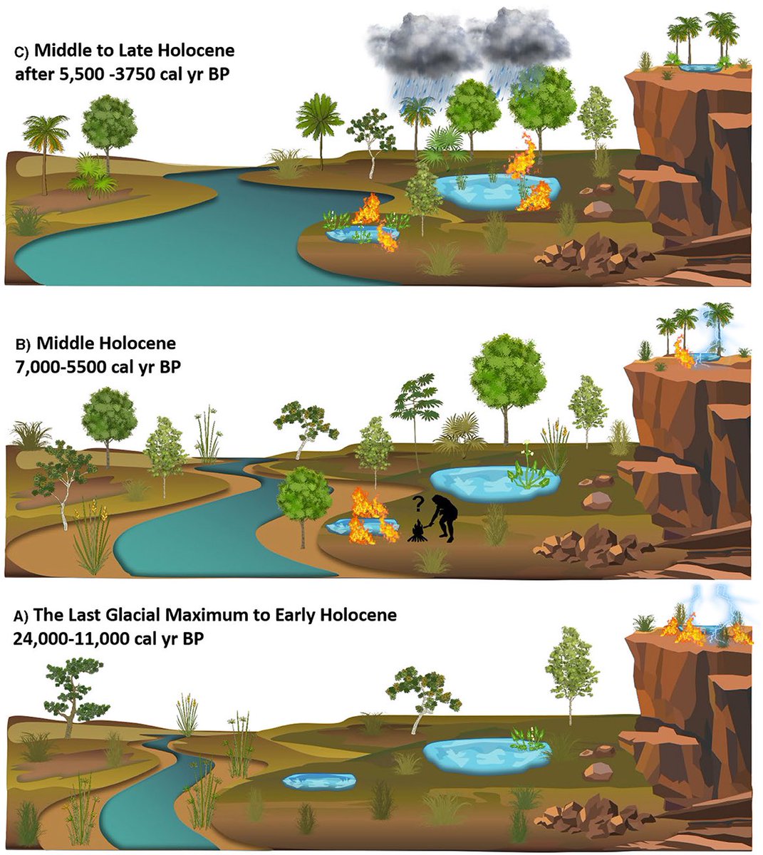 Dr S. Yoshi Maezumi (@yoshi_maezumi) on Twitter photo 🚨Paper Alert 🚨 Our Teams latest from the Amazon: Fire-human-climate interactions in the Bolivian Amazon rainforest ecotone with <a href="/palaeotropics/">Patrick Roberts</a> <a href="/AndreaBrunelle/">Andrea Brunelle</a> and others. <a href="/MPI_GEA/">MPI-GEA Jena</a>
frontiersin.org/articles/10.33… 🚨Paper Alert 🚨 Our Teams latest from the Amazon: Fire-human-climate interactions in the Bolivian Amazon rainforest ecotone with <a href="/palaeotropics/">Patrick Roberts</a> <a href="/AndreaBrunelle/">Andrea Brunelle</a> and others. <a href="/MPI_GEA/">MPI-GEA Jena</a>
frontiersin.org/articles/10.33…