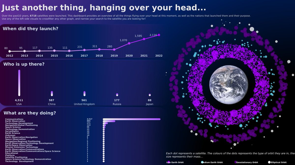 irisvanbussel's tweet photo. Last night, we at #Ordina Belgium had our own Iron Viz competition. The winner for most creative visual was one of my fellow Tableau Colleagues, Sam! 

Check out his amazing visual about satellites here on his Tableau Public: 
https://t.co/AavYFMtMJM

#datafam #tableau https://t.co/Iv1KvCqSc7