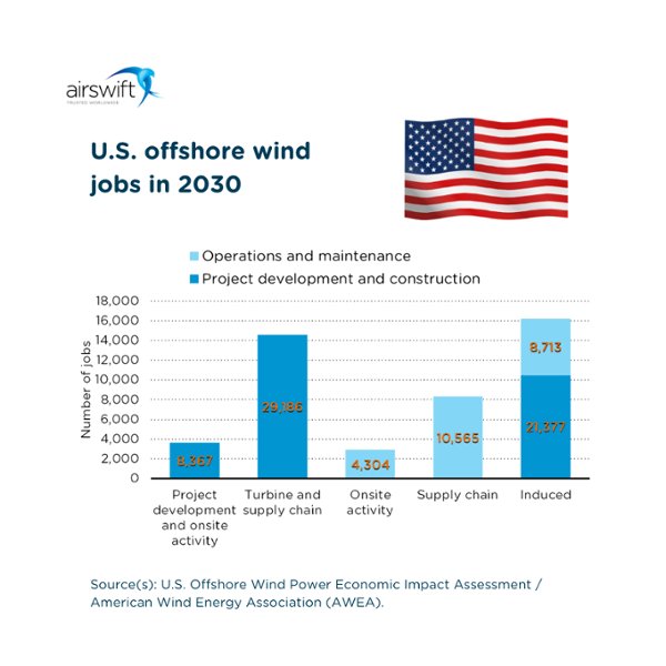 The offshore wind industry is expected to invest $57 billion in the U.S. economy by 2030 to develop 30 GW of offshore wind power under a more aggressive scenario. This investment could create around 83,000 jobs, with the sector potentially driving $25 billion annually in…