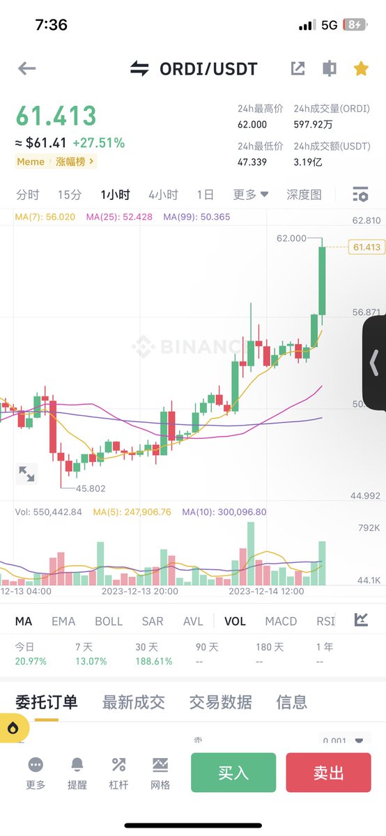大跌不要怕 干就完了 20%+了

这波小伙伴们都吃到肉了吗？

#ordi #brc20 https://t.co/vGJgsFkfep