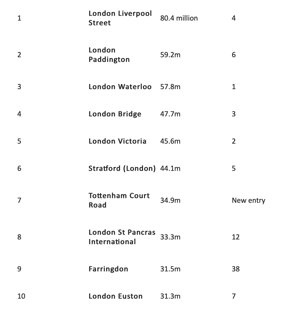 BBCTomEdwards's tweet photo. New stats show Liverpool Street has overtaken Waterloo as the UK's busiest station due to the Elizabeth line. Here is your hit parade compared to where they were last year - Liz line has really shaken it up - look at Farringdon! Top 10 is all London: https://t.co/Wh5ttyRpM9