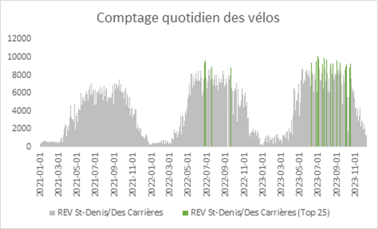 jfrheault's tweet photo. Au-delà de la moyenne en augmentation, 20 des 25 jours les plus actifs à vélo depuis l'inauguration de REV Saint-Denis ont eu lieu en 2023.

5/11 https://t.co/dODYX7GaDl