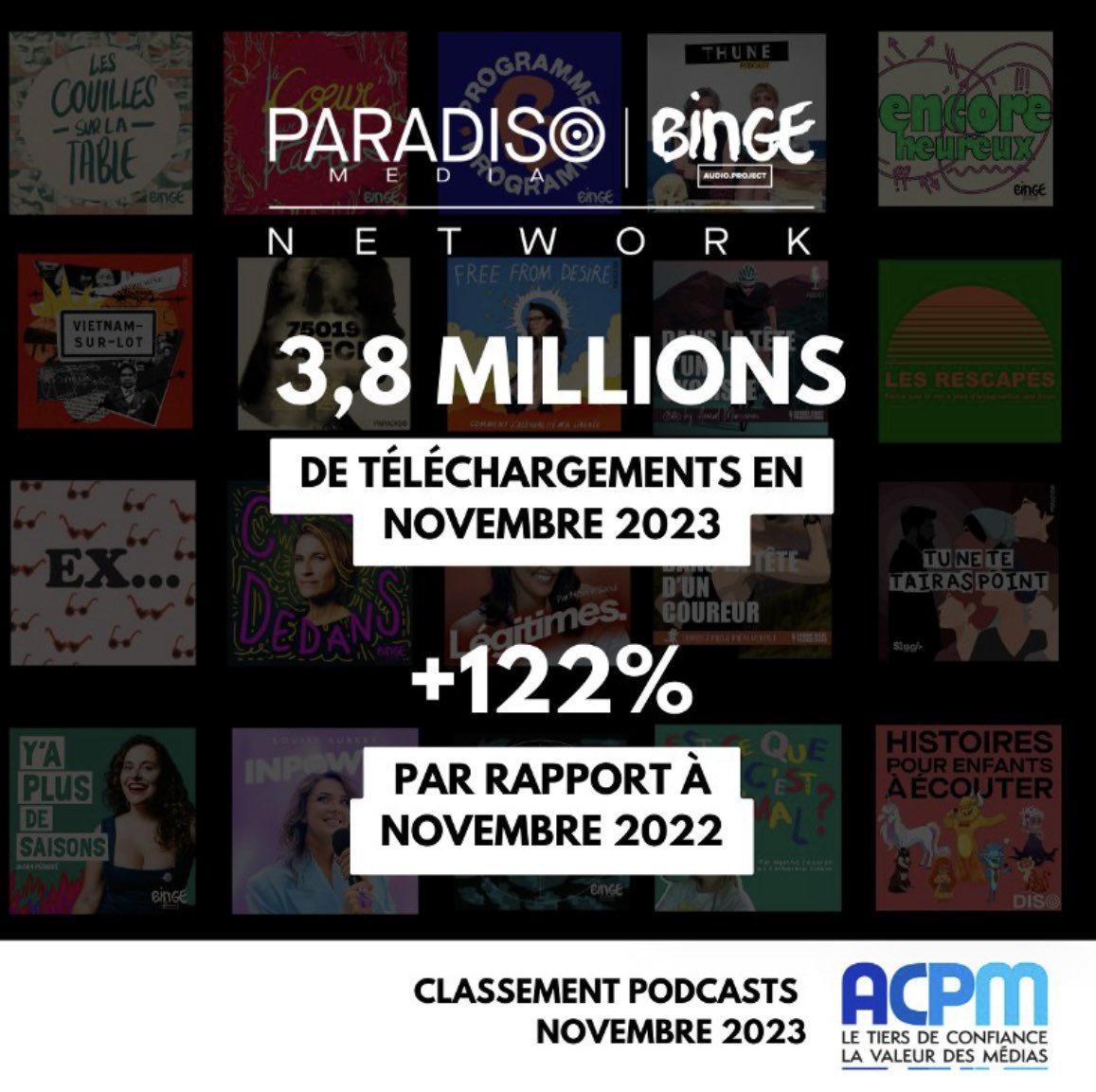 🔥 Avec près de 3,8m de téléchargements en novembre 2023, le groupe Paradiso Media BINGE AUDIO devient le 1er réseau de podcasts natifs en France et le 2ème réseau audio (podcast natif & replay) 💫 Merci à tous les talents du #ParadisoBingeAudioNetwork & tous nos auditeur.ices !