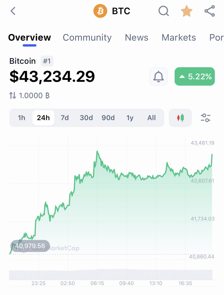 #Bitcoin back at $43k 💪🏻