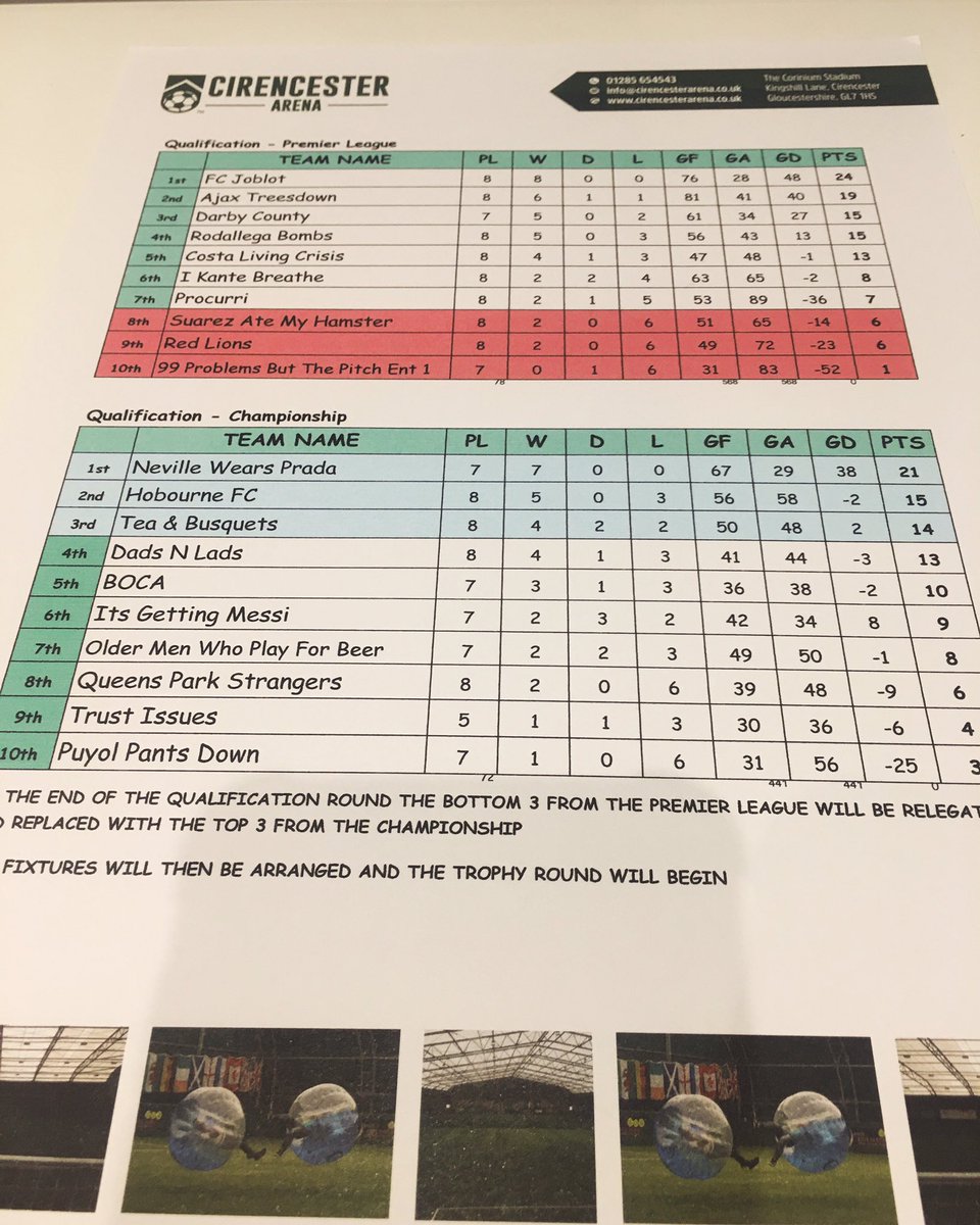 Last nights Wednesday 6aside Results have been collected, added to our website and league tables updated 🆙

FC Joblot &amp; Neville Wears Prada currently leading their respective divisions with a 100% record so far!