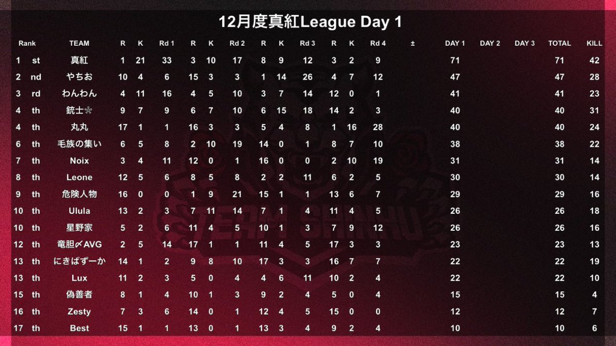 turf_channel's tweet photo. 12月度 "真紅League"《Day2》

▽配信はこちら
https://t.co/wXkOr6YxDz

12/14 22:00~
🥇真紅 71pt
🥈やちお 47pt
🥉わんわん 41pt

主催チーム『真紅』が独走状態へ突入!?
混戦の2位争いから抜け出すのは!?

最終安地予想的中で 1000Payプレゼント!?
リプ欄をチェック👀

実況 ターフ
解説 たぁぼぉ https://t.co/ciix6mHzPy