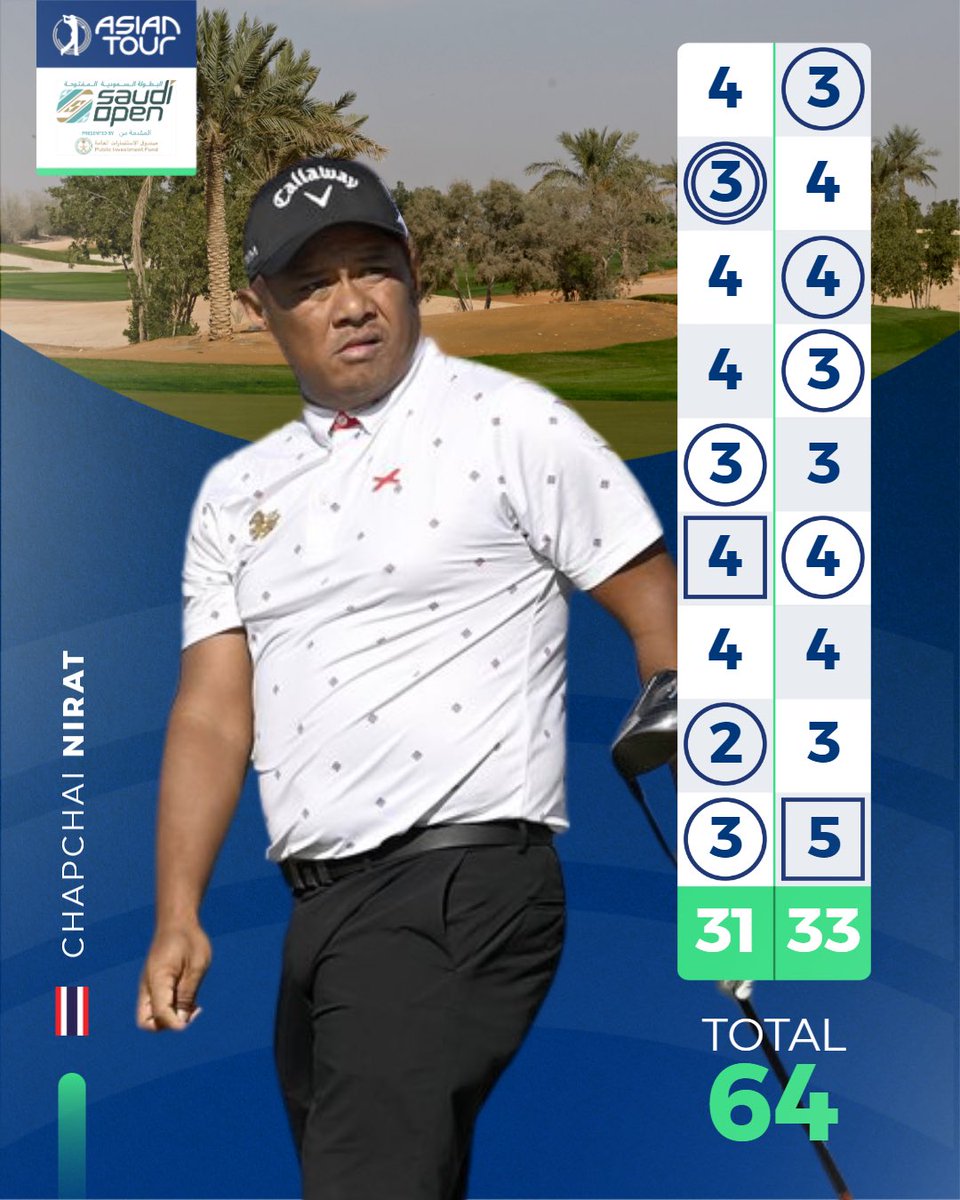 asiantourgolf's tweet photo. A searing early pace set by Chapchai Nirat in the morning session to take the clubhouse lead in Round 1 at the Saudi Open.

#saudiopen #whereitsAT #breakingtheimpossible https://t.co/ilGrRVe9DP