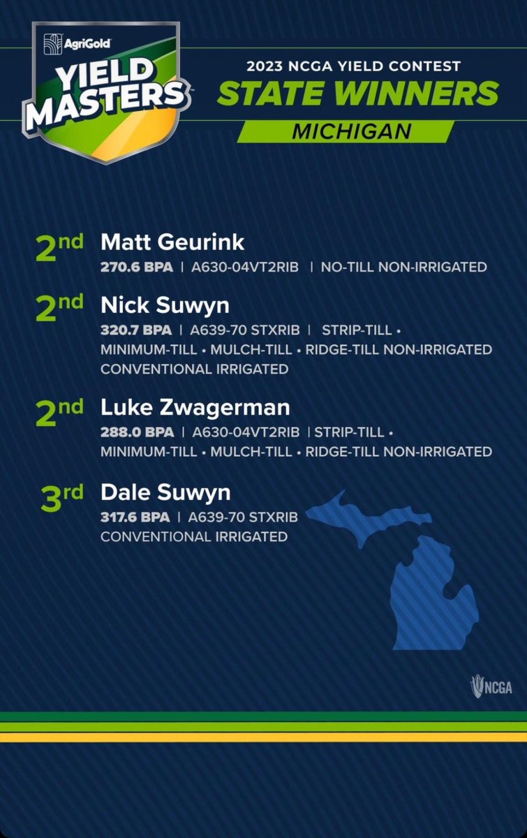 HeasleySeeds's tweet photo. The results are in! Congratulations to Matt, Luke, Nick and Dale for an outstanding year in the NCGA Yield Contest! Thank you for your hard work this season! #HeasleySeeds #YieldMasters #Agrigold #A630-04 #A639-70
For complete results visit: https://t.co/6XjLyVrdzm https://t.co/RVbaMXyscu