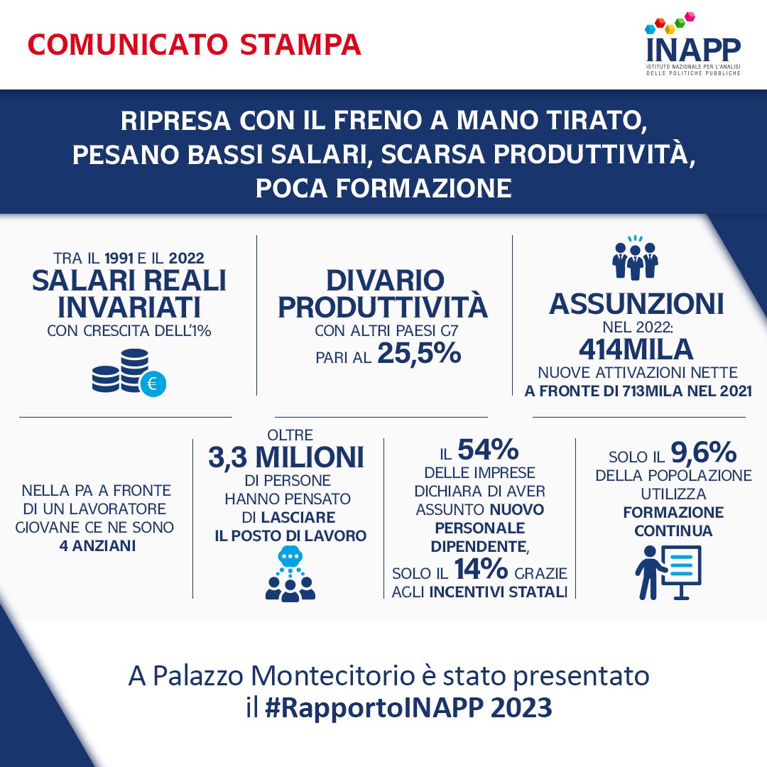 InappGov's tweet photo. ๐ฃ Ripresa con il freno a mano tirato.
#DaLeggere il comunicato stampa #INAPP sulle principali evidenze del #RapportoINAPP 2023 presentato oggi a @Montecitorio dal presidente dellโIstituto, Sebastiano Fadda.
๐ https://t.co/4KOy5d1nt4
#14dicembre https://t.co/PyKV7tK8S0