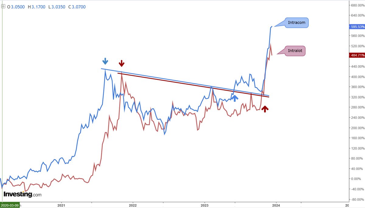 AnastasiosGe's tweet photo. #GReek #StockMarket 1W
#Intracom verus #Intralot
μπροστά η Intracom, ακολουθεί η Intralot https://t.co/1KIPGAYnMD