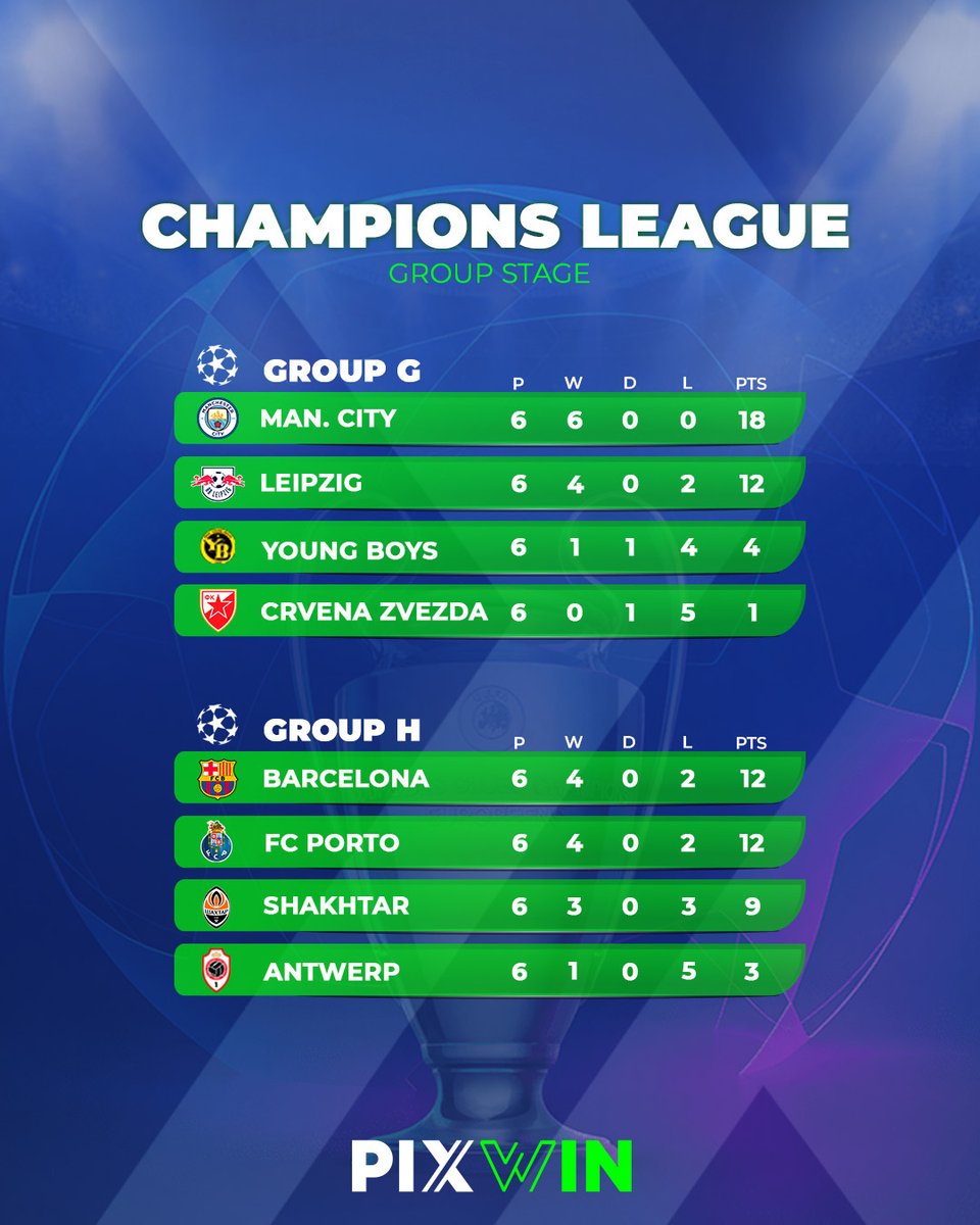 PixwinNG's tweet photo. 🌟 Champions League Group Stage Standings Unveiled! 🌟

The UEFA Champions League group stage has unfolded its drama, and the standings are in! 🏆⚽ Excitement is at an all-time high as the top football clubs battle for supremacy. 🚀 

#PixWin #ChampionsLeague #UCL #RoundOf16 https://t.co/o6DYOZUzG7