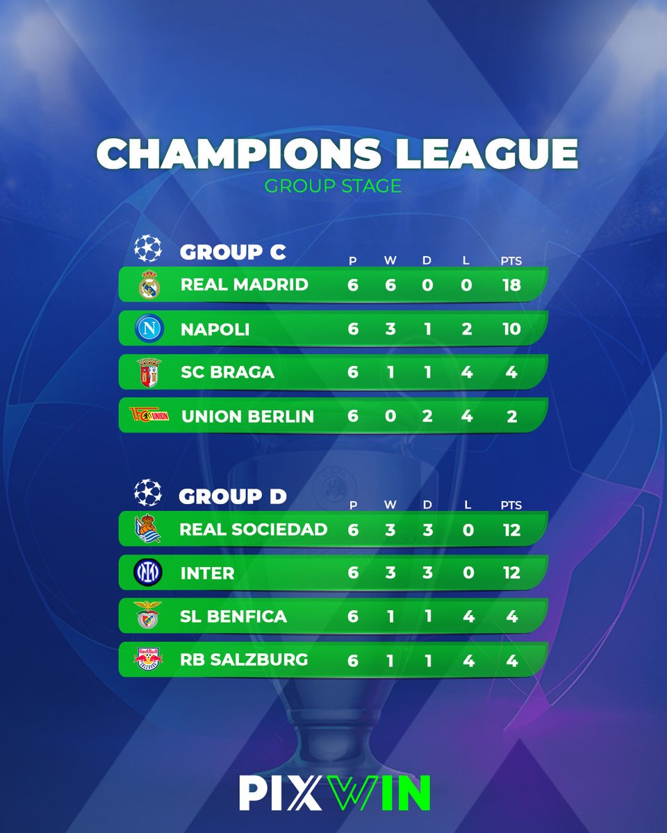 PixwinNG's tweet photo. 🌟 Champions League Group Stage Standings Unveiled! 🌟

The UEFA Champions League group stage has unfolded its drama, and the standings are in! 🏆⚽ Excitement is at an all-time high as the top football clubs battle for supremacy. 🚀 

#PixWin #ChampionsLeague #UCL #RoundOf16 https://t.co/o6DYOZUzG7