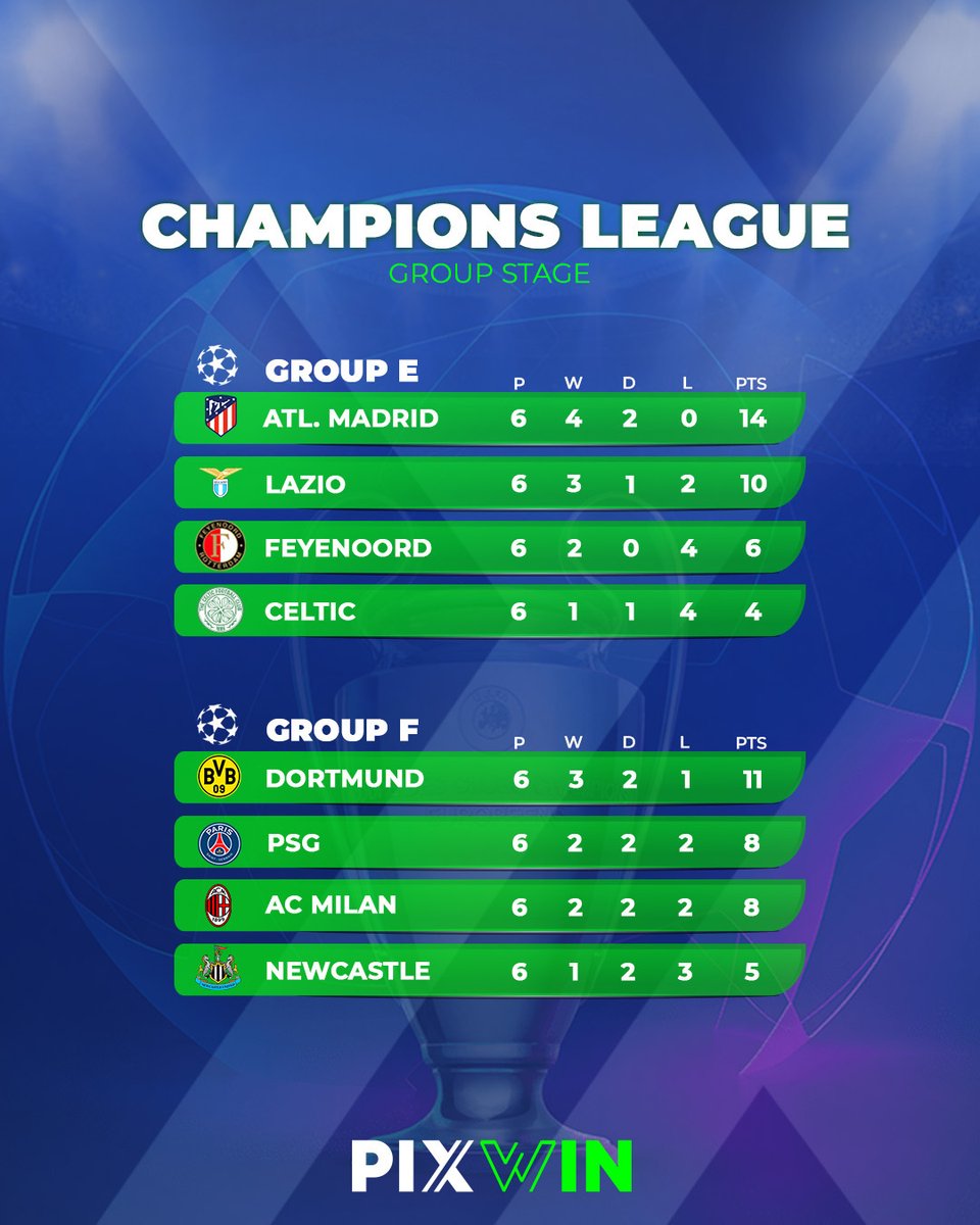 PixwinNG's tweet photo. 🌟 Champions League Group Stage Standings Unveiled! 🌟

The UEFA Champions League group stage has unfolded its drama, and the standings are in! 🏆⚽ Excitement is at an all-time high as the top football clubs battle for supremacy. 🚀 

#PixWin #ChampionsLeague #UCL #RoundOf16 https://t.co/o6DYOZUzG7