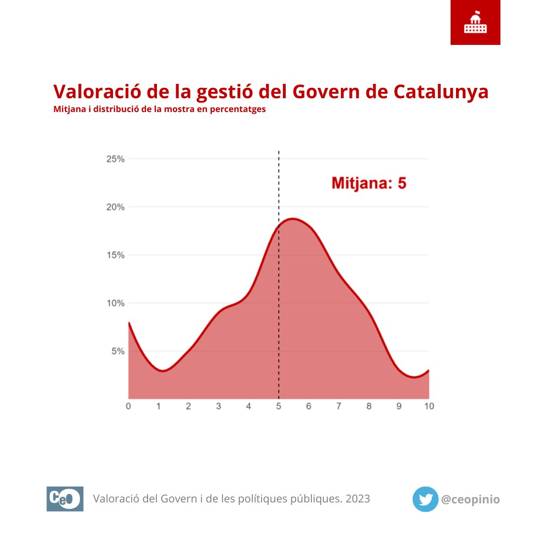 CEO. Centre d'Estudis d'Opinió tweet media