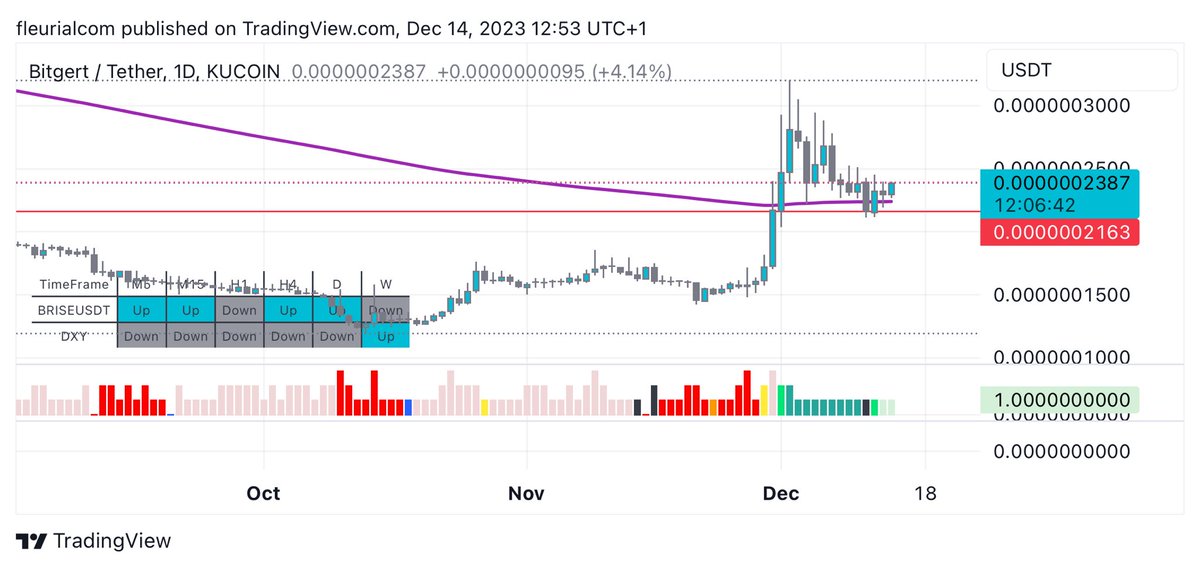 fleurialcom's tweet photo. 🚨 the future is #BRISE cause we have enough room to breathe 😜 
Wonderful break and retest done on the daily timeframe. Daily and H4 trend is bullish according to my scanner. Volume is increasing. 
You know what it means: Send it 🚀 
#Bitgert 
#LuncSignals #Lunc https://t.co/ARVGBTzx3Y