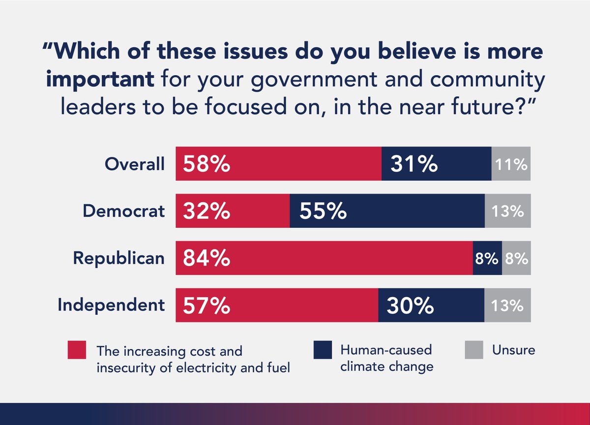 NEW POLL: Voters are divided along party lines about which energy-related issue to prioritize, however, independents are mostly concerned about cost.