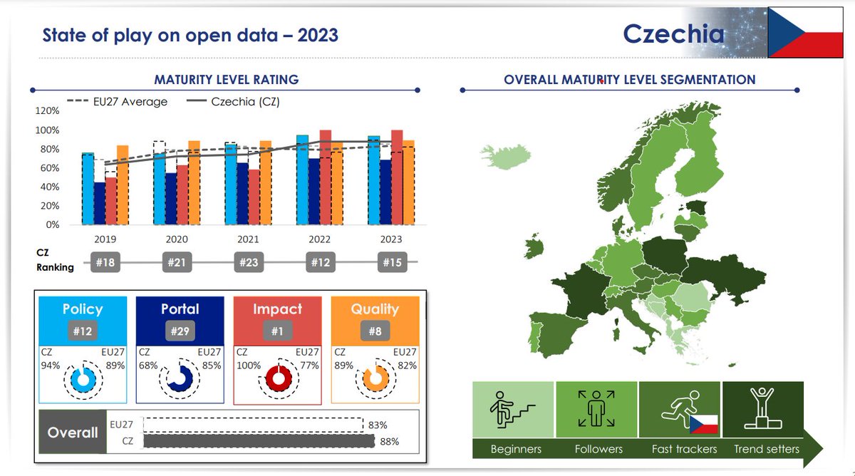 otevrenadata's tweet photo. 📢Open Data Maturity Report pro rok 2023 je tady!

ČR je opět mezi Fast-trackers, celkově jsme se umístili na 15. místě.🥇V kategorii #Impact jsme i letos první.

Díky všem poskytovatelům a uživatelům #opendatacz ➡️https://t.co/Ab2bTdTPgg! https://t.co/Yt3XMsmgTE