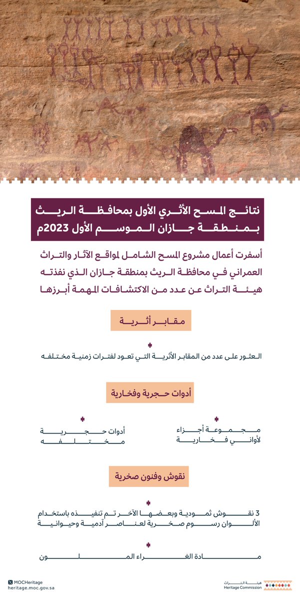 MOCHeritage's tweet photo. تعلن #هيئة_التراث عن توثيق 19 ملجأً صخرياً وعدد من المدافن الأثرية وعدد من النقوش والفنون الصخرية في محافظة الريث بمنطقة جازان. https://t.co/q8TDltH9VF