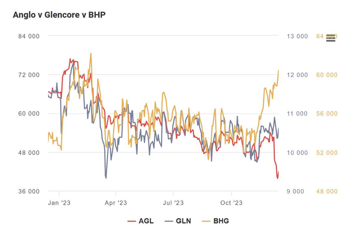 AdrianSaville's tweet image. Anglo’s share price drop is overdone #MoneywebNews  moneyweb.co.za/mineweb/anglos… via @Moneyweb