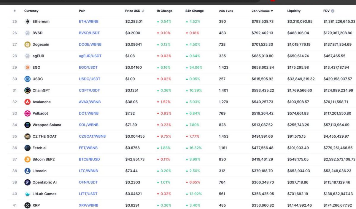 Ego_Paysenger's tweet photo. 🚀 EGO in the TOP-30 on @PancakeSwap 

EGO has entered the TOP-30 in trading volume on the DEX PancakeSwap, slightly ahead of Ethereum and Dogecoin, and surpassing ChainGPT, Avalanche, Polkadot, Litecoin, and many others.