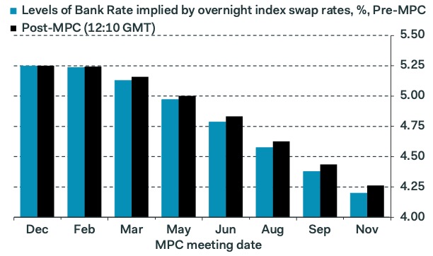 UK Bank Rate expectations have risen in response to the MPC's minutes, which downplayed the downside data surprises from inflation & wages and reiterated that policy is likely to be 'restrictive for an extended period'. But expectations are still lower than at start of the week.