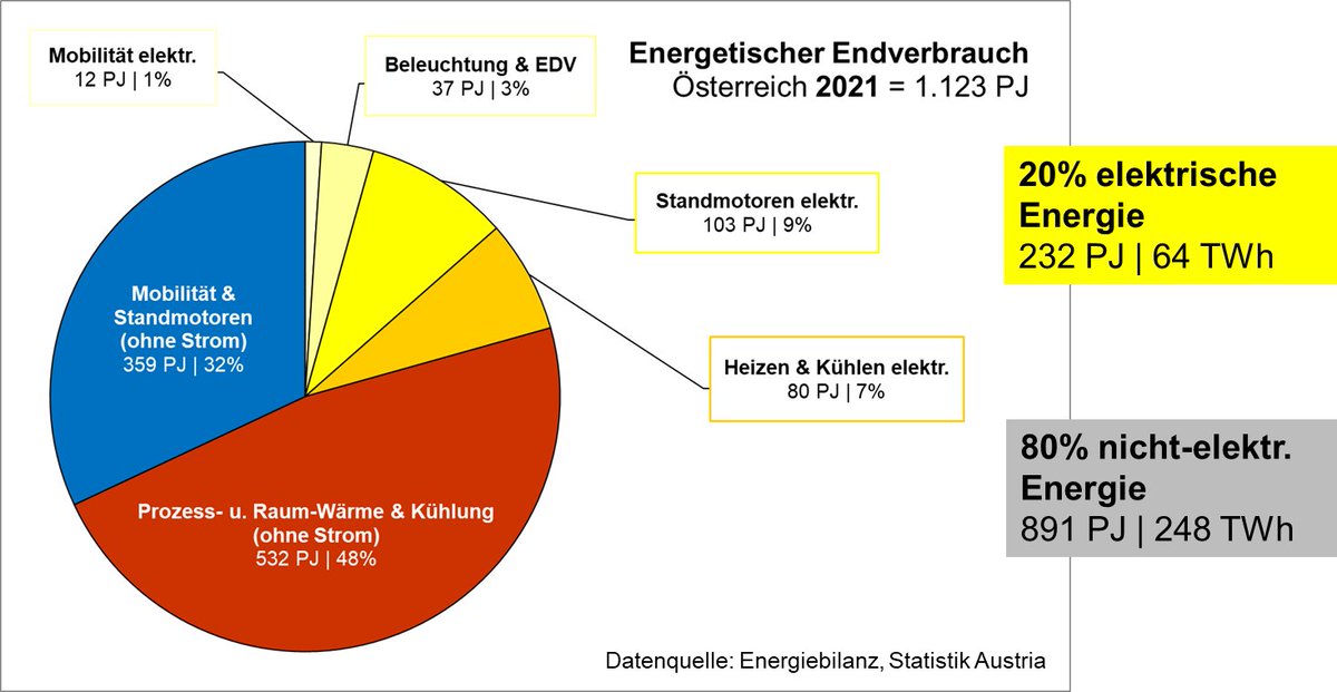 Vor Weihnachten gibt's offensichtlich allerhand Wünsche an das Christkind.

Nach Weihnachten dann wieder harter Alltag.

Nur mit Wind, PV &amp; Elektrifizierung wird AT 2040 sicher nicht <a href="/NetZero2040/">NetZero2040</a> . 

Außer man/frau glaubt fest ans Christkind &amp; schraubt an der Eff-Blackbox herum.