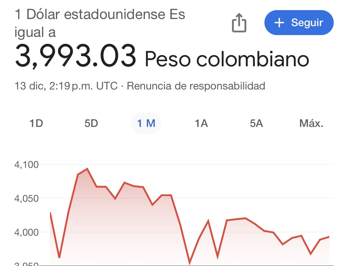 nometiente2's tweet photo. ¿Vengan pendejines, no que el dólar CERRABA el año a $6.000? https://t.co/GyTNmZRCnZ