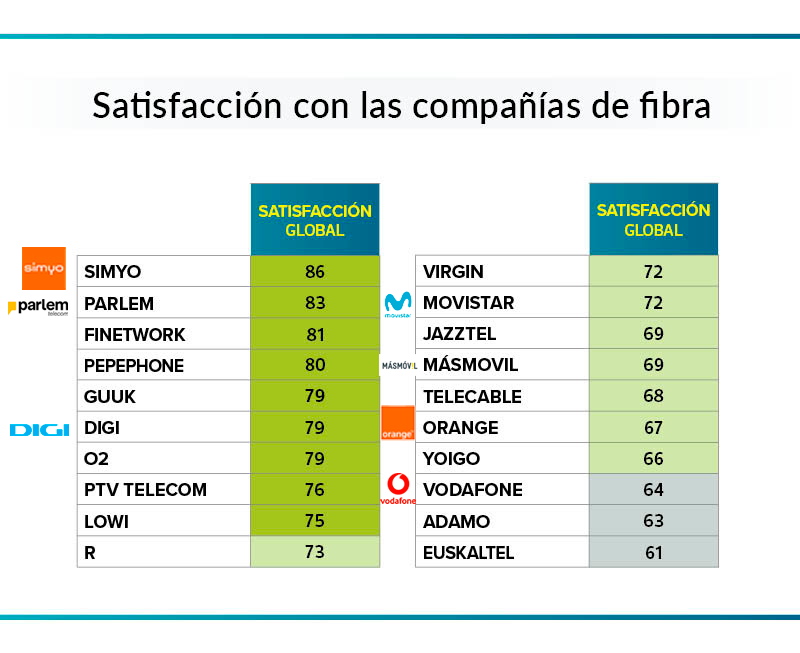 CASEonIT's tweet photo. 📡Descubre el nivel de satisfacción en telecomunicaciones según la OCU. Empresas pequeñas como @Simyo y @Parlem lideran en fibra, y @Parlem y @Pepephone en móvil. 📊https://t.co/mz5MyiK24k
🚀¿Quieres ofrecer el mejor servicio? En #MedUX, ¡te ayudamos!👉https://t.co/F3GhEBGPUF https://t.co/IS9yRqNFUO