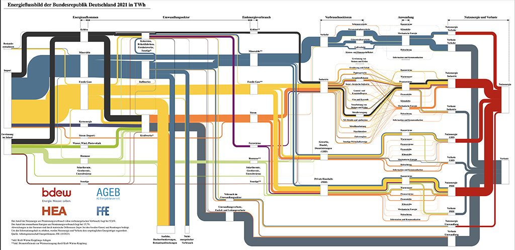 #Energieflussbild neu und erweitert. Das Energieflussbild 2021 umfasst jetzt auch eine #Nutzenergiebilanz und ist als interaktive Grafik in TWh und PJ sowie in zwei Varianten verfügbar. ag-energiebilanzen.de/wie-energieeff…
