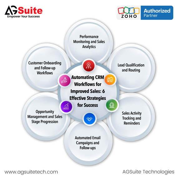 agsuite's tweet image. Automating CRM Workflows for Improved Sales: 6 Effective Strategies for Success
Read more@ zurl.co/8yqQ 
#CRMWorkflow #SalesAutomation #WorkflowStrategies #SalesProductivity #AutomationSuccess #CRMStrategies #AGSuiteTechnologies