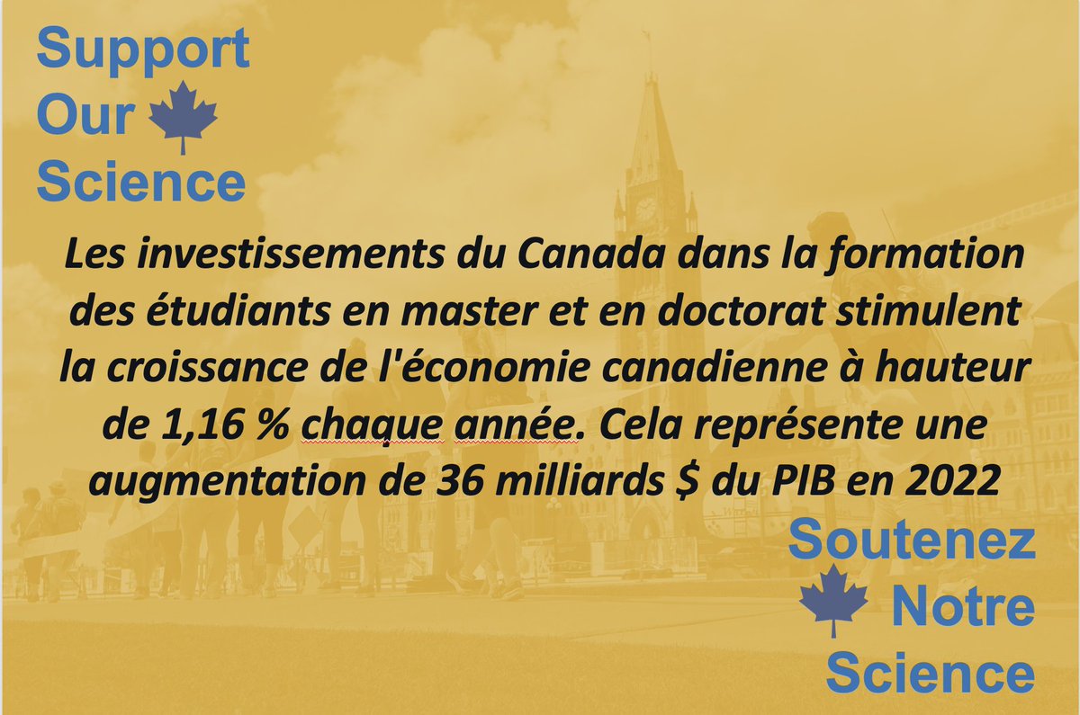 SupportOurSci's tweet photo. Investir dans la formation d'étudiants diplômés rapporte énormément à l'économie canadienne. Imaginez la croissance économique que nous pourrions obtenir en augmentant les investissements dans l'enseignement supérieur #SoutenezNotreScience #RetourSurInvestissement 5/x https://t.co/HnFir4swFb