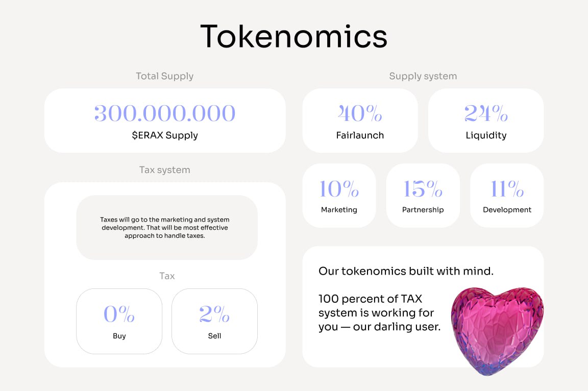 erax_ai's tweet photo. Look at Tokenomics!

Total Supply: 300,000,000 $ERAX

System:
- Fairlaunch: 40%
- Liquidity: 24%
- Marketing: 10%
- Partnership: 15%
- Development: 11%

Taxes are: 0/2: 0 to Buy and 2 for Sell https://t.co/3mYiZgwXKJ