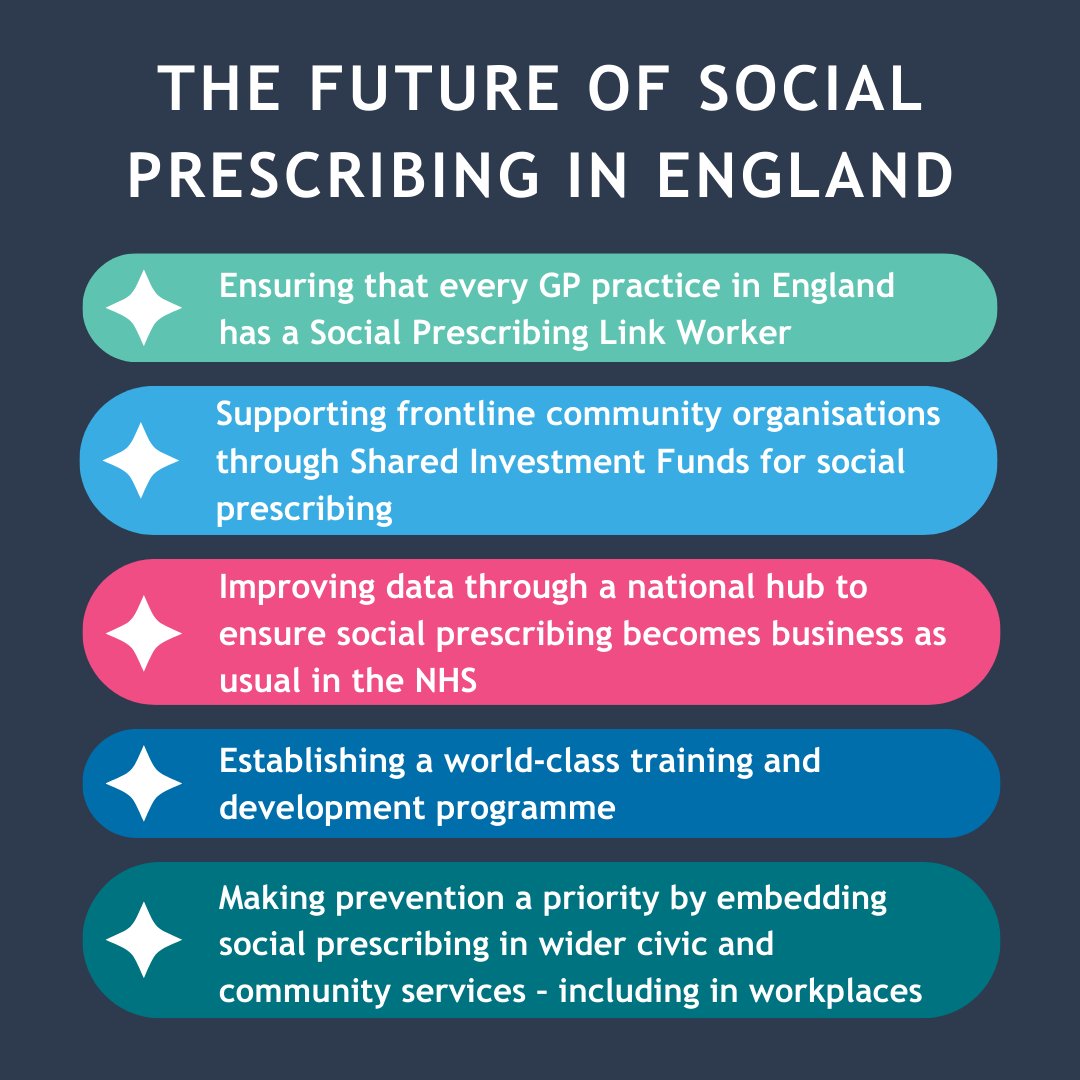 The Future of Social Prescribing in England. 

NASP celebrates the achievements of #SocialPrescribing &amp; its importance in our health system. Find out more about what has been achieved and some priorities for the future, which could increase scale &amp; impact: bit.ly/4agr1rn