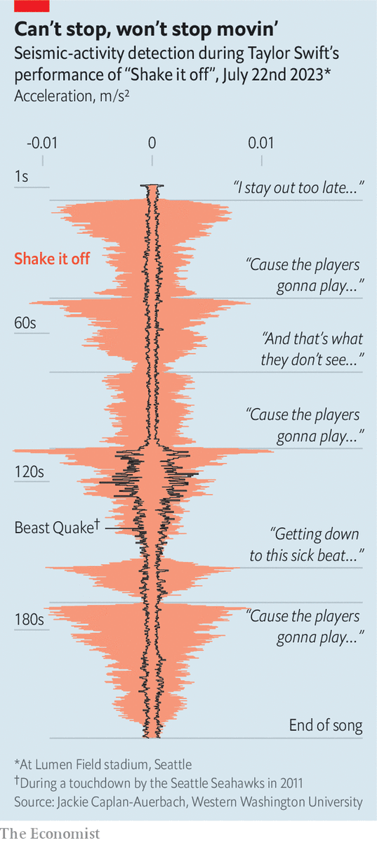 AlexSelbyB's tweet photo. Love this chart by @MissSarahLeo showing that Swifties are significantly more seismic than Seattle Seahawks stans https://t.co/NeDDFSEnGf