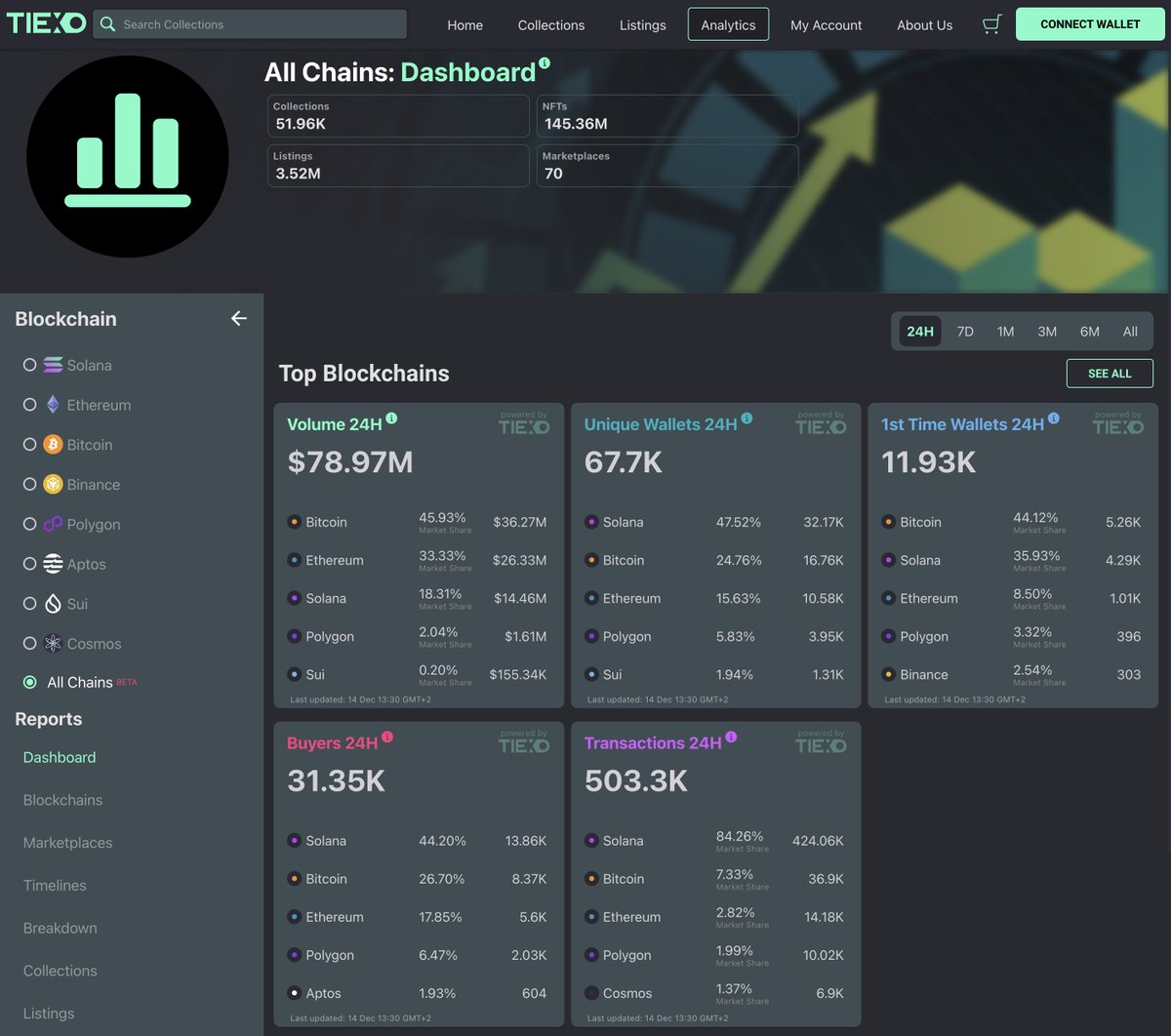 Discover who's leading the way and who stands out in the field with TIEXO's new Dashboard, your go-to source for the latest rankings and top performers in the dynamic world of NFTs. The MACRO view!

✅ New Dashboard: tiexo.com/analytics?bloc…