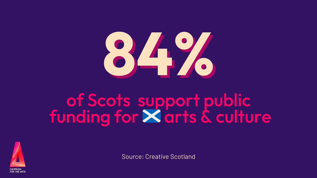 84% of Scots agree that there should be public funding of arts and cultural activities in Scotland. But arts access is at risk, with many organisations moving closer to the cliff edge. #DefendArtsAccess: write to your MSPs now! campaignforthearts.org/issues/scotlan…