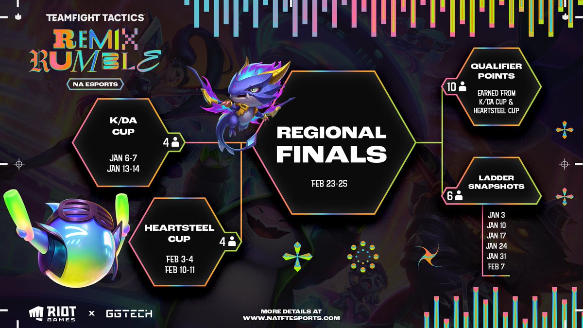 Unleash your inner popstar in the NA TFT Remix Rumble series! 🎵 The competitive scene kicks off with the K/DA Cup on Jan 6-7, leading to the crescendo at the Regional Finals on Feb 23-25. Ready to showcase your symphony of strategy? 🔗 riot.com/3RqY1V0