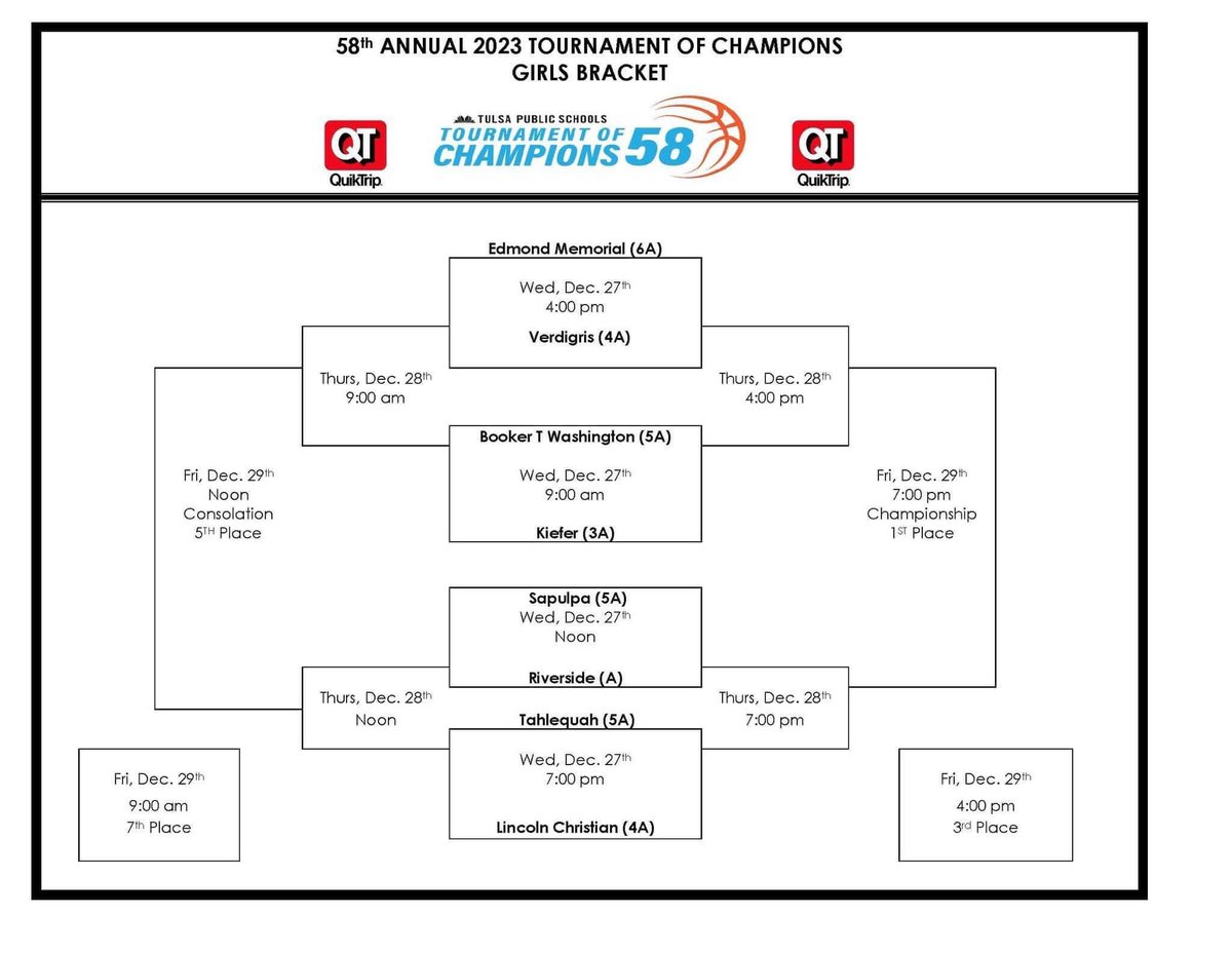 Tulsa “Tournament of Champions” bracket! First game Wednesday December 27th vs Riverside 12PM at the BOK center. #TraditionContinues #ChampionshipMindset