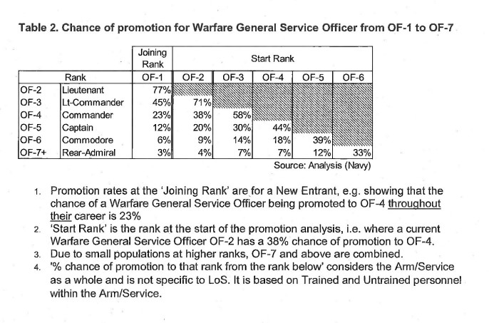 Some great MOD FOI details out today. The average RN Warfare Officer has a 3% chance of promoting to Rear Admiral, and will be expected to serve 5 years in that rank. An interesting insight into brutal attrition as the pyramid thins!