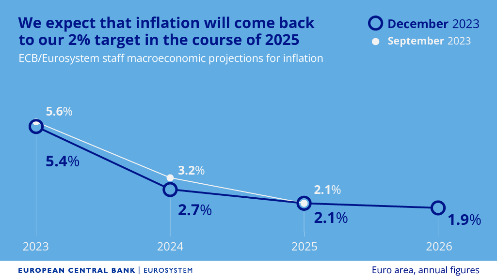 President Christine @Lagarde introduces the inflation outlook for the euro area