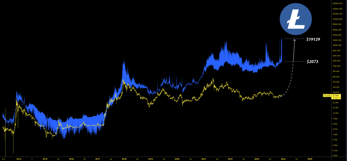 MASTERBTCLTC's tweet image. Litecoin&apos;s network address value is at $153B - $1.4T

This doesn&apos;t include how Litecoin is the perfect blockchain. Bitcoin is second best in many ways.