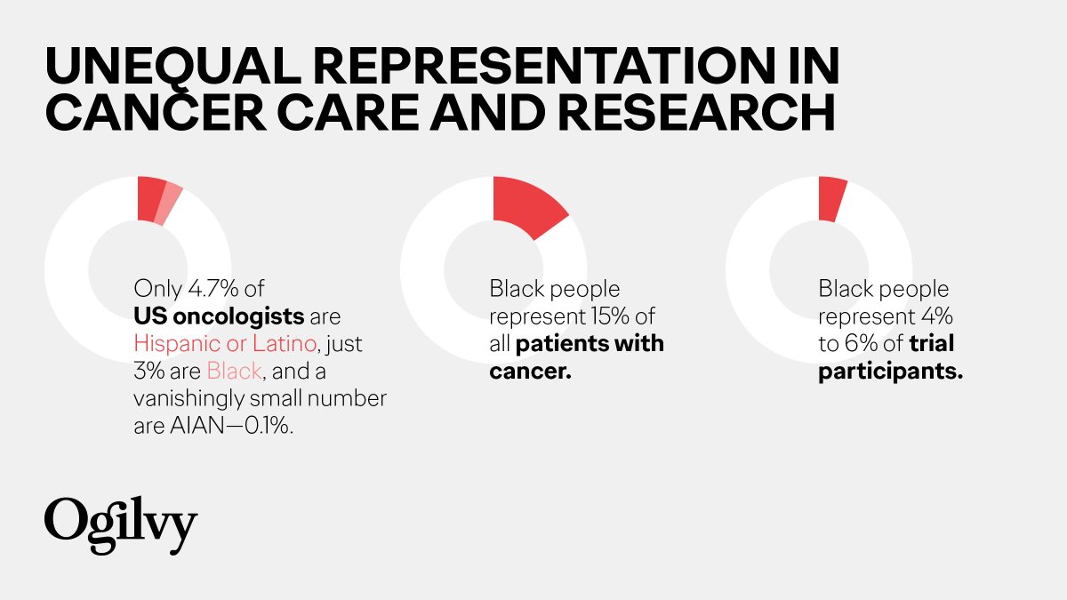 The Ogilvy Health Social Check-Up 2023