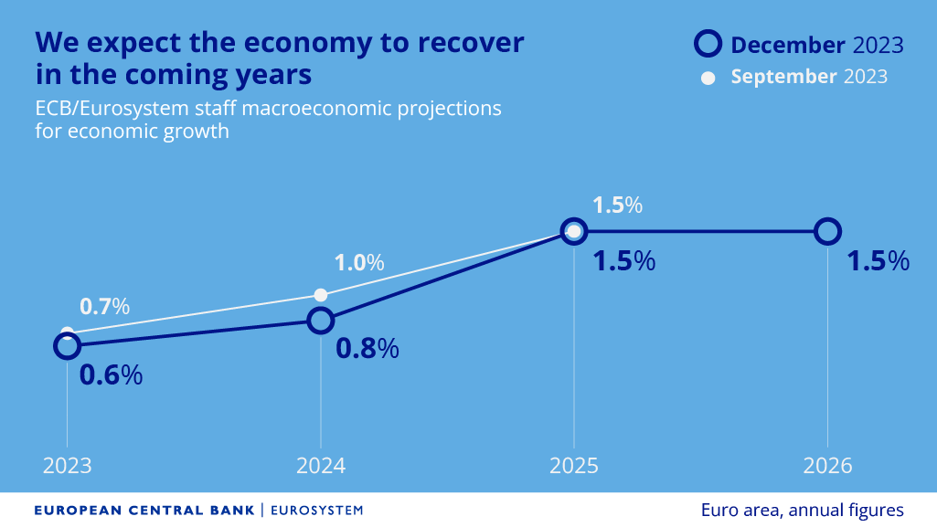 President Christine @Lagarde introduces the economic growth outlook for the euro area