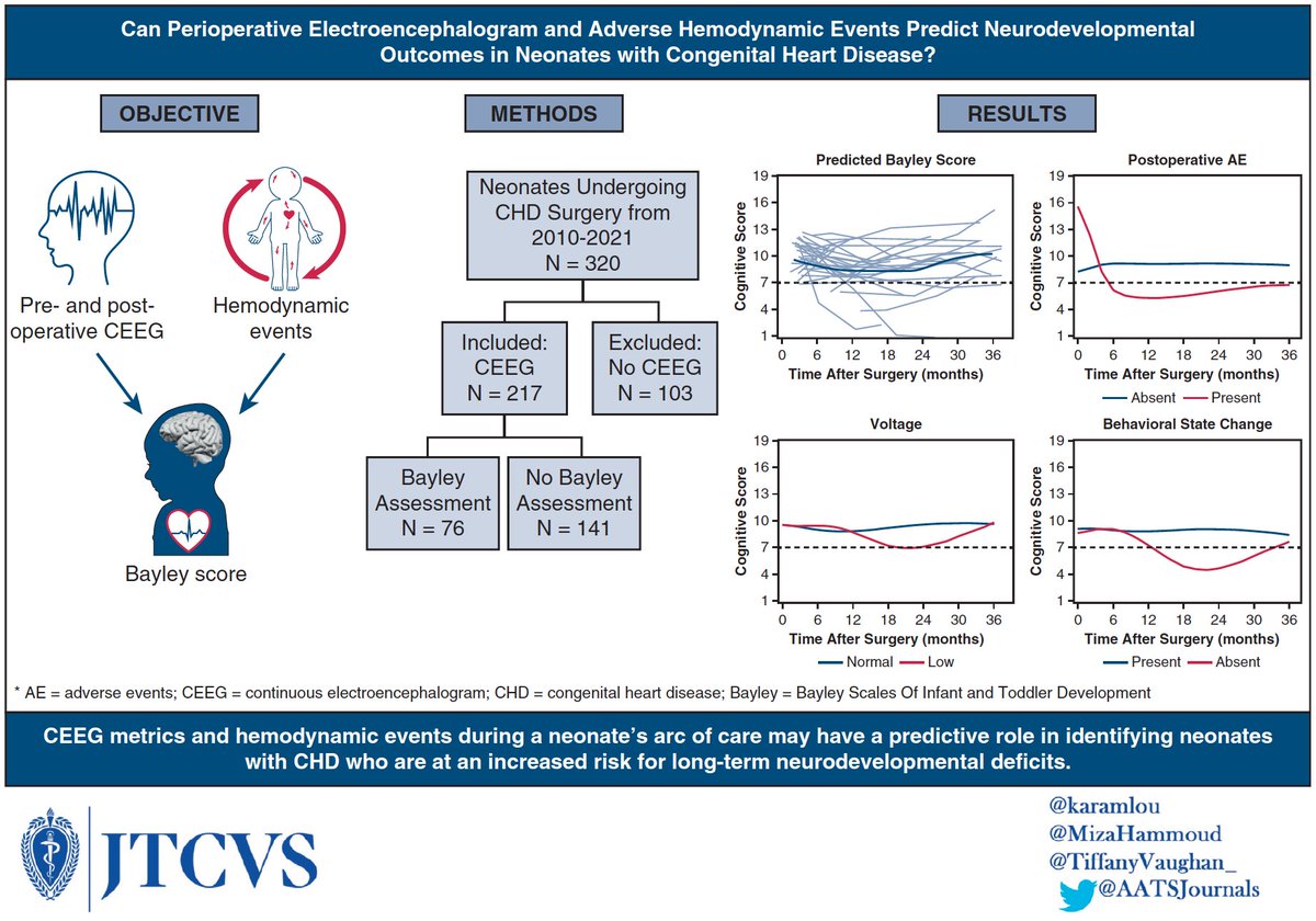 Tiffany Vaughan (@tiffanyvaughan_) on Twitter photo Our labor of love is in PRINT 🤩 use of perioperative EEG characteristics and hemodynamics to predict neurodevelopment outcomes in infants undergoing congenital heart surgery! 🧠🫀
Read our paper here: jtcvs.org/article/S0022-…
<a href="/AATSJournals/">AATS Journals</a> <a href="/CleClinicHVTI/">Cleveland Clinic Heart, Vascular & Thoracic</a> <a href="/karamlou/">Tara Karamlou</a> <a href="/MizaHammoud/">Miza Salim Hammoud, MD, MS</a> Our labor of love is in PRINT 🤩 use of perioperative EEG characteristics and hemodynamics to predict neurodevelopment outcomes in infants undergoing congenital heart surgery! 🧠🫀
Read our paper here: jtcvs.org/article/S0022-…
<a href="/AATSJournals/">AATS Journals</a> <a href="/CleClinicHVTI/">Cleveland Clinic Heart, Vascular & Thoracic</a> <a href="/karamlou/">Tara Karamlou</a> <a href="/MizaHammoud/">Miza Salim Hammoud, MD, MS</a>