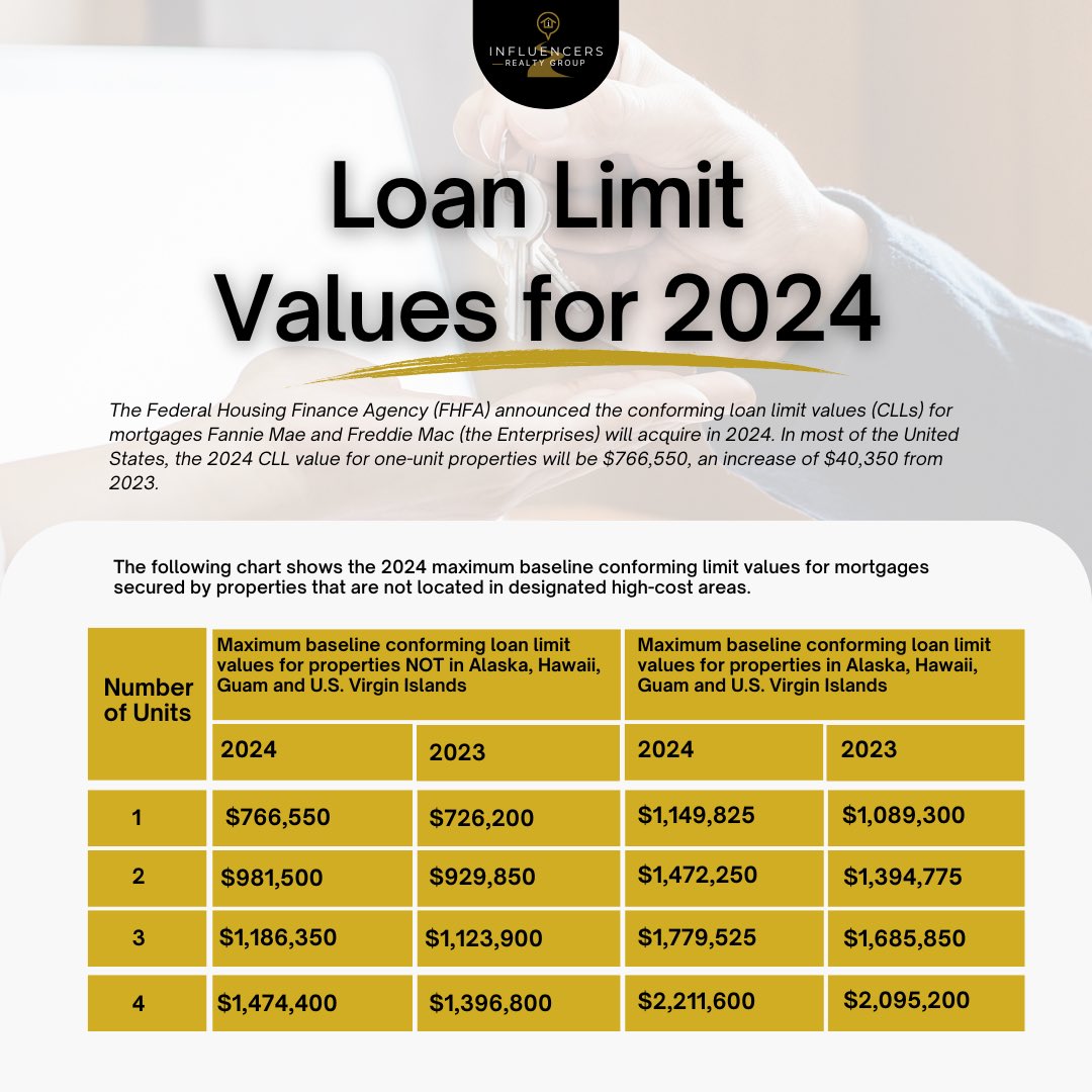 🏠📈 Buckle up for bigger opportunities in the housing market! The Federal Housing Finance Agency just boosted baseline conforming loan limits to $766,005 from $726,200, a hefty $40K hike. Don't miss out on seizing these upcoming chances! 💼💰 #HousingMarket #LoanLimits