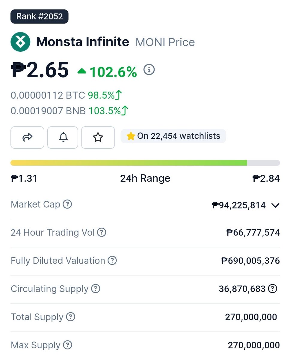 Repseji_Serazul's tweet photo. Good job monsta infinite
 
MONI price check!!🔥💪😍

1 MONi = 2.65php

Again everyone this is not a financial advice Please do your own research before you invest and invest What can you afford to lose😇

#moni #monstainfinite #bullrun #altcoin https://t.co/E6QyROvlJk
