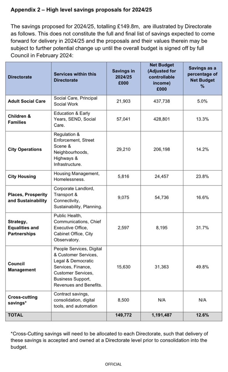 Savings required of <a href="/BhamCityCouncil/">Birmingham City Council</a> in 2024/5 pose risks to #Bham's most vulnerable people. Consultation is underway until 17/1 &amp; it's vital that #VCFSE orgs have their say. <a href="/BVSC/">Birmingham Voluntary Service Council</a> will convene a meeting early in the new year to gather views. Be notified: bvsc.org/e-bulletin