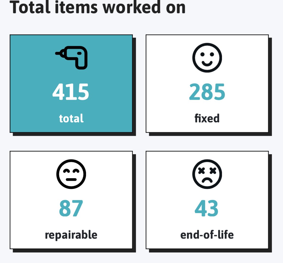 We’ve had a great year with Grouville Repair Café. It’s been a lot of fun. New friendships made, new skills learnt and 285 items fixed!

#Reuse #CircularEconomy #Repair #RepairCafé