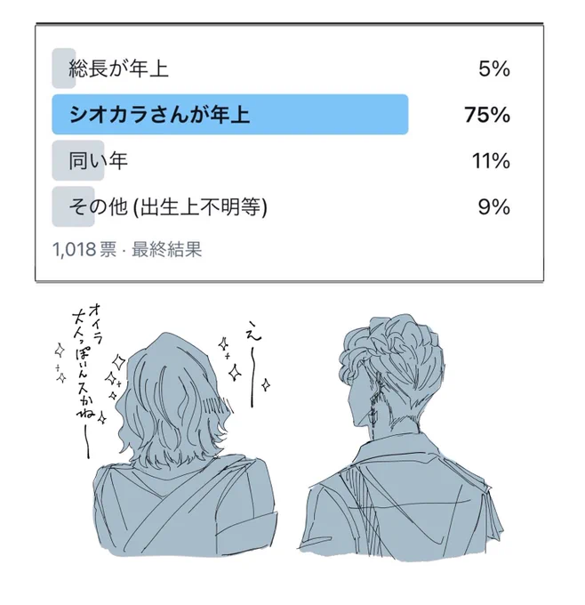 💻主従年齢差予想アンケート
ご協力ありがとうございました
ここまで来ると面白いなと思いました 