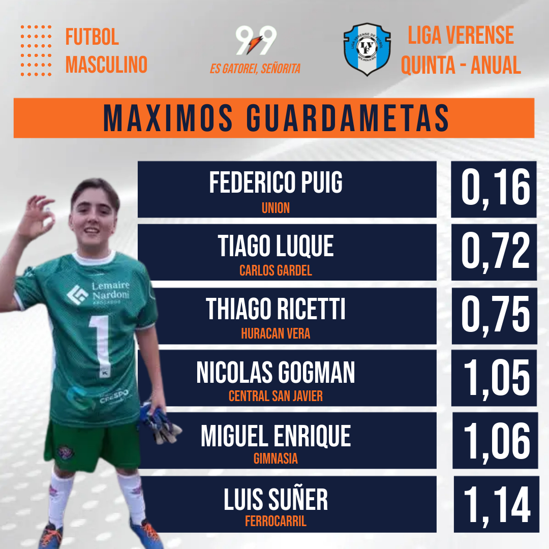 #FutbolInferiores #LigaVerense2023
MAXIMOS GUARDAMETAS EN QUINTA